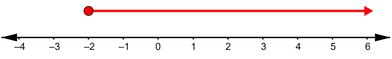 examples of graph of inequality