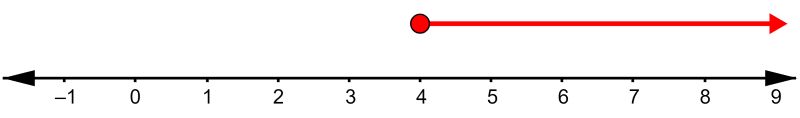 examples of graph of linear inequality