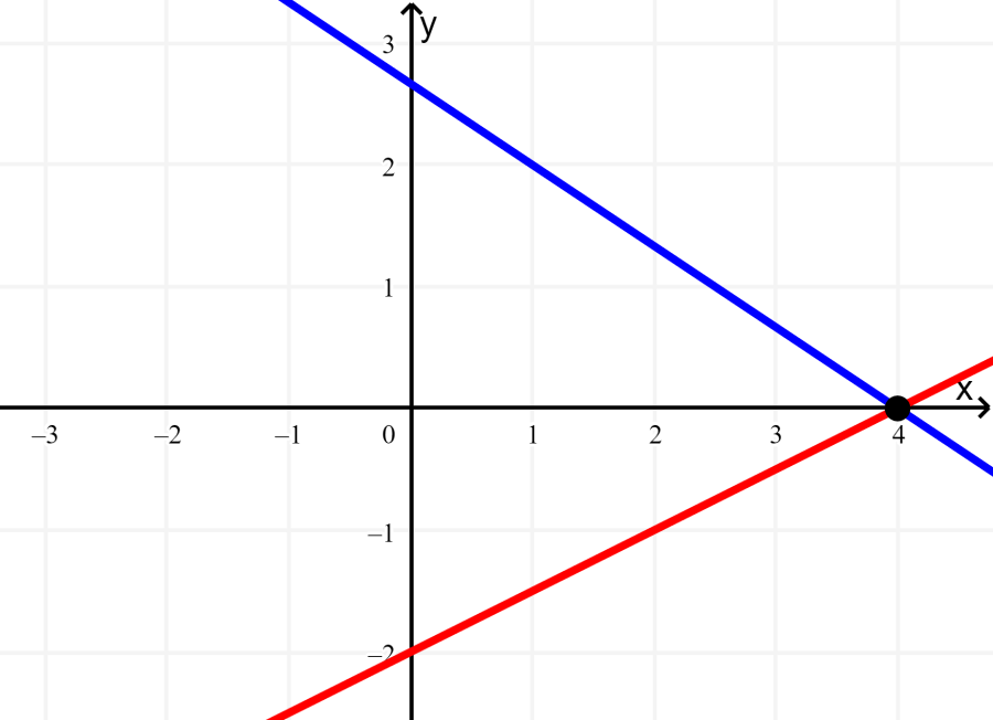 ejercicios de sistemas de ecuaciones 2x2 metodo grafico