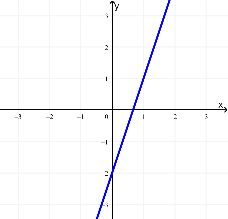 grafica de ecuacion lineal