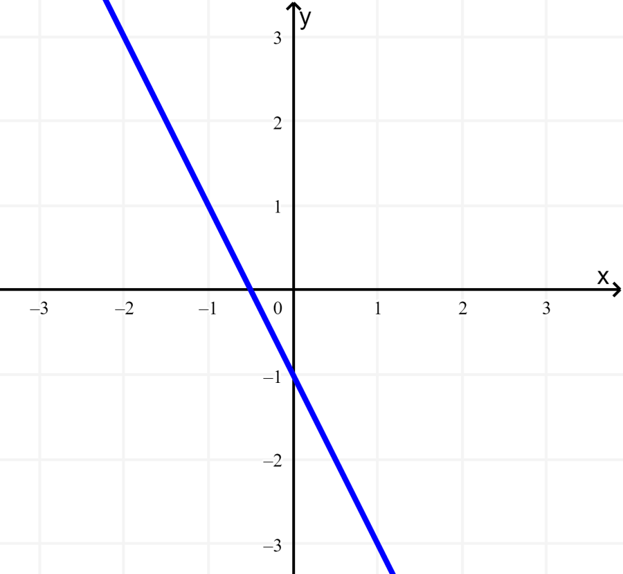 grafica de ecuacion lineal
