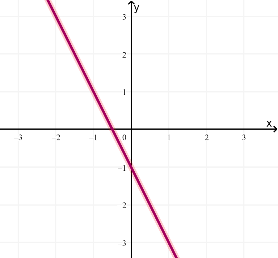 graph of linear equations to solve a system