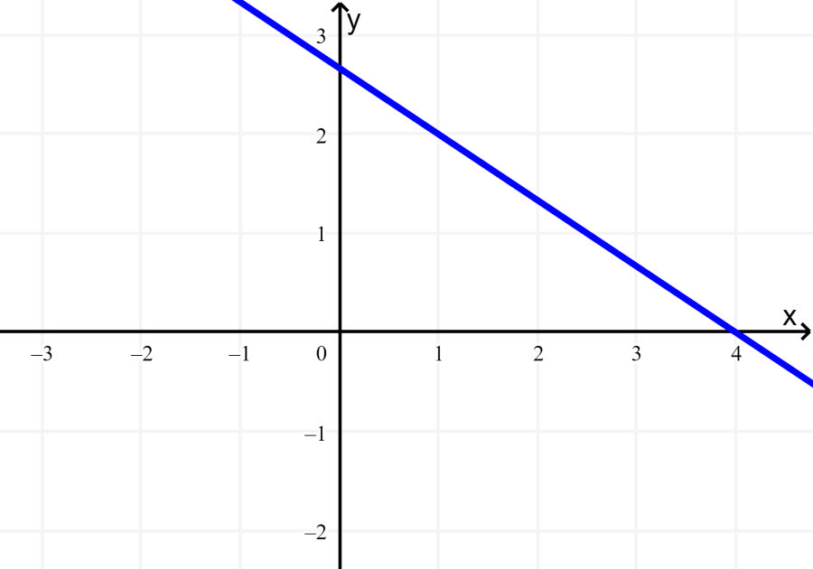 graph of linear equation to solve a system