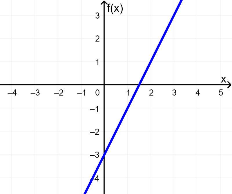 grafica de funcion lineal