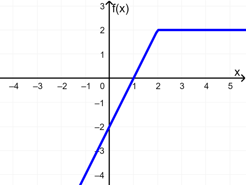 grafica de funcion no lineal