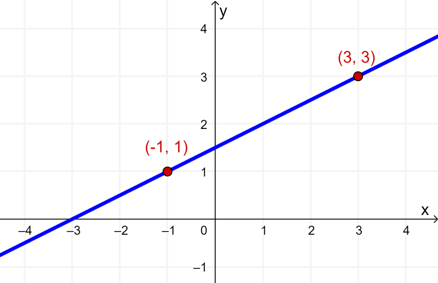 grafica de una recta que pasa por dos puntos