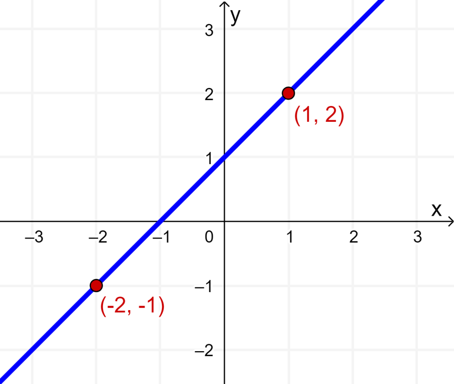 graph of line through two points