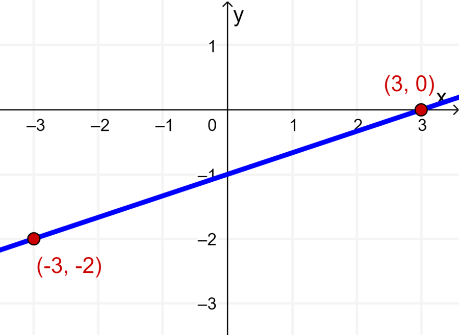 grafica de una recta que pasa por dos puntos