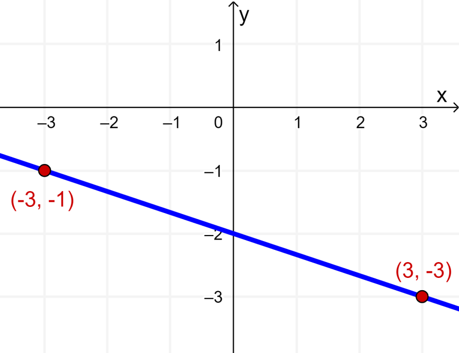 graph of the line through two points