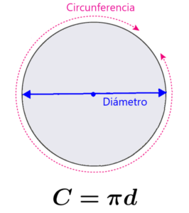 Fórmula de la circunferencia de un círculo