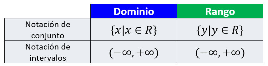 dominio y rango de funciones lineales
