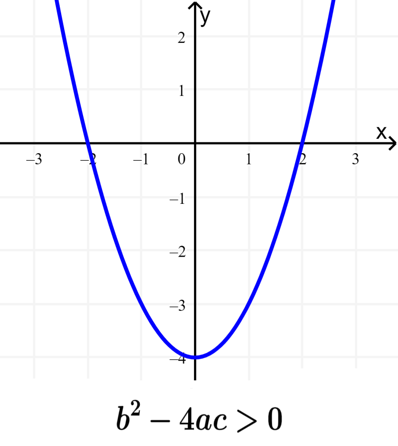 grafica de ecuacion cuadratica con dos raices reales