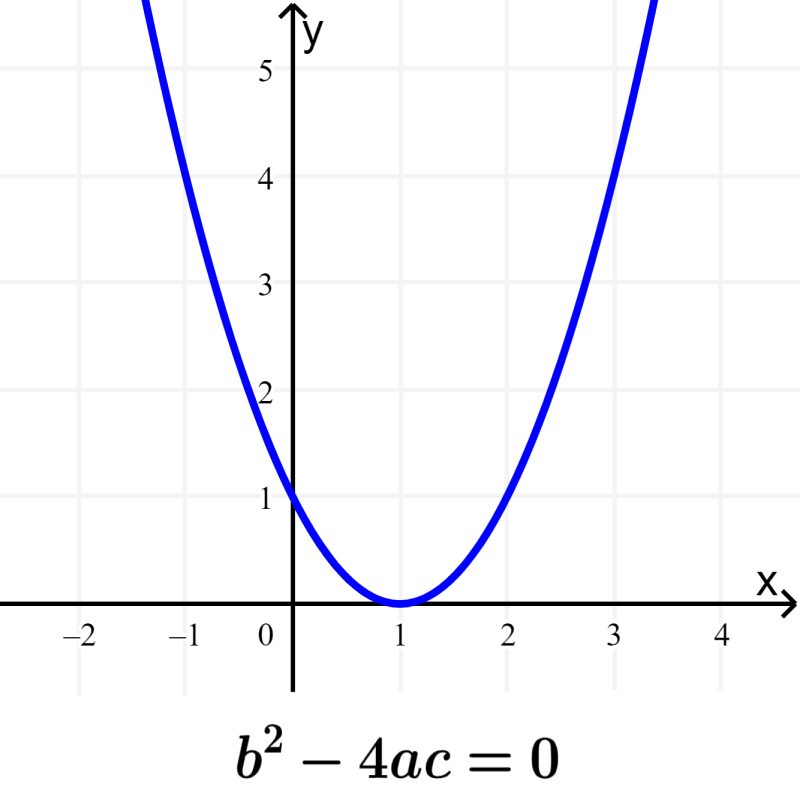 grafica de ecuacion cuadratica con una raiz real