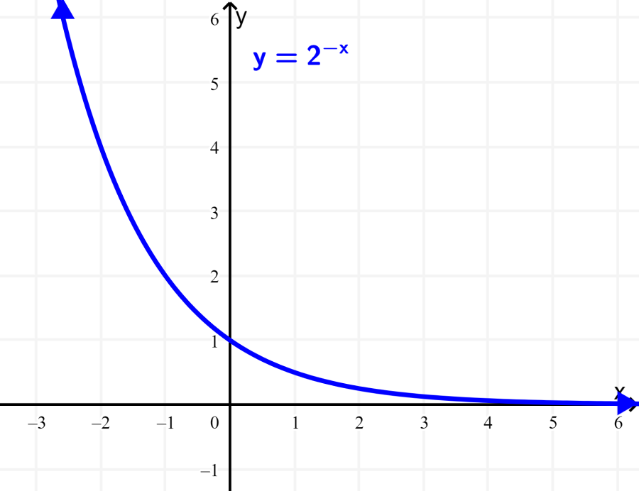 grafica de funcion exponencial