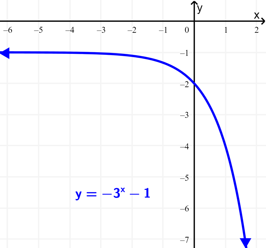 grafica de funcion exponencial