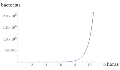 grafica de funcion exponencial crece rapido