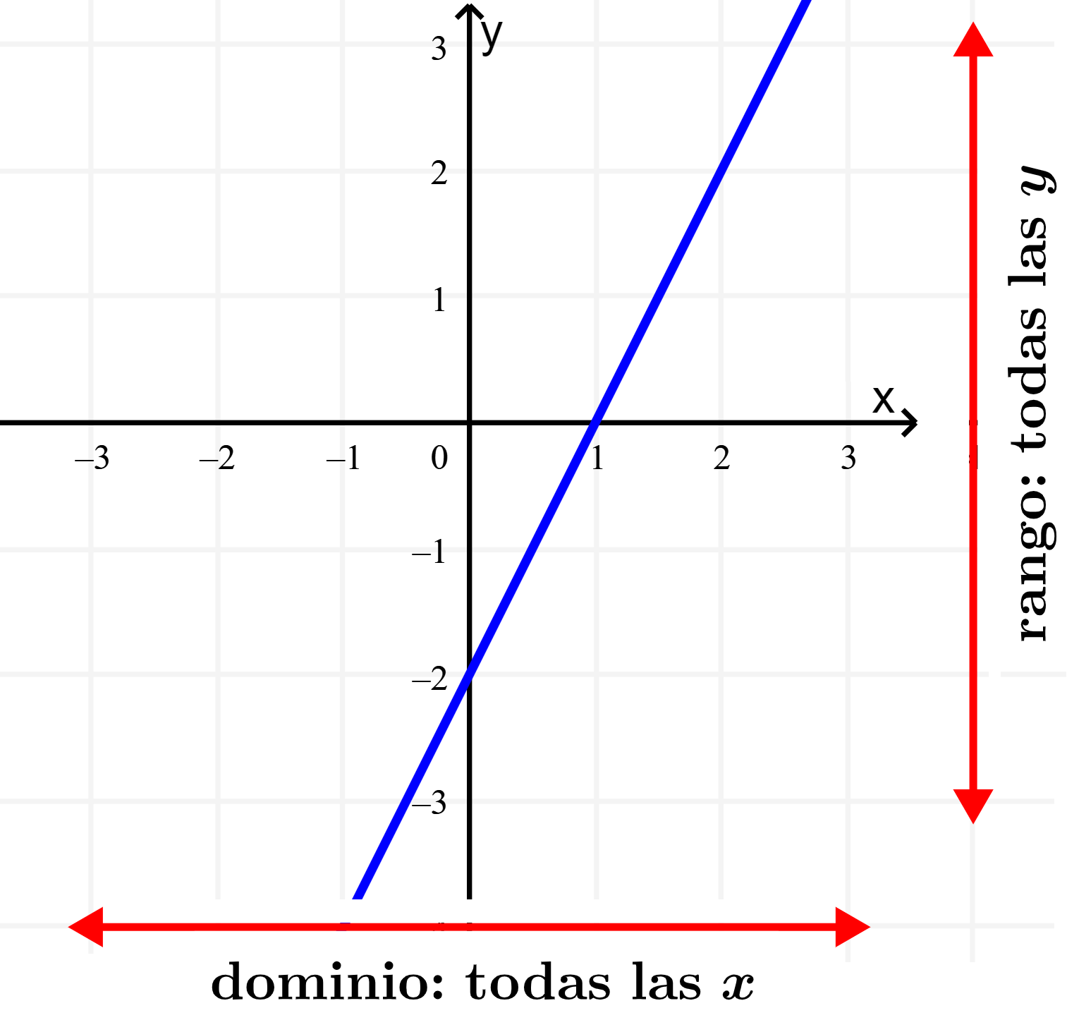 grafica de funcion lineal con su dominio
