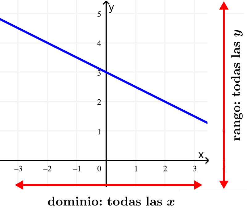 grafica de funcion lineal con su dominio