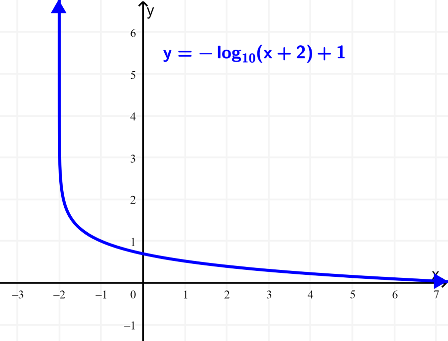 grafica de funcion logaritmica con reflexion en eje x