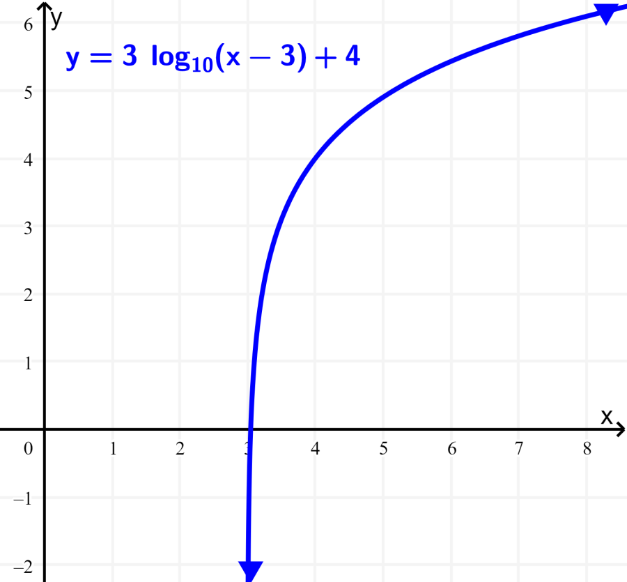 grafica de funcion logaritmica con traslacion horizontal y vertical