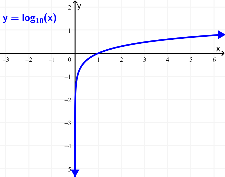 grafica de funcion logaritmica estandar