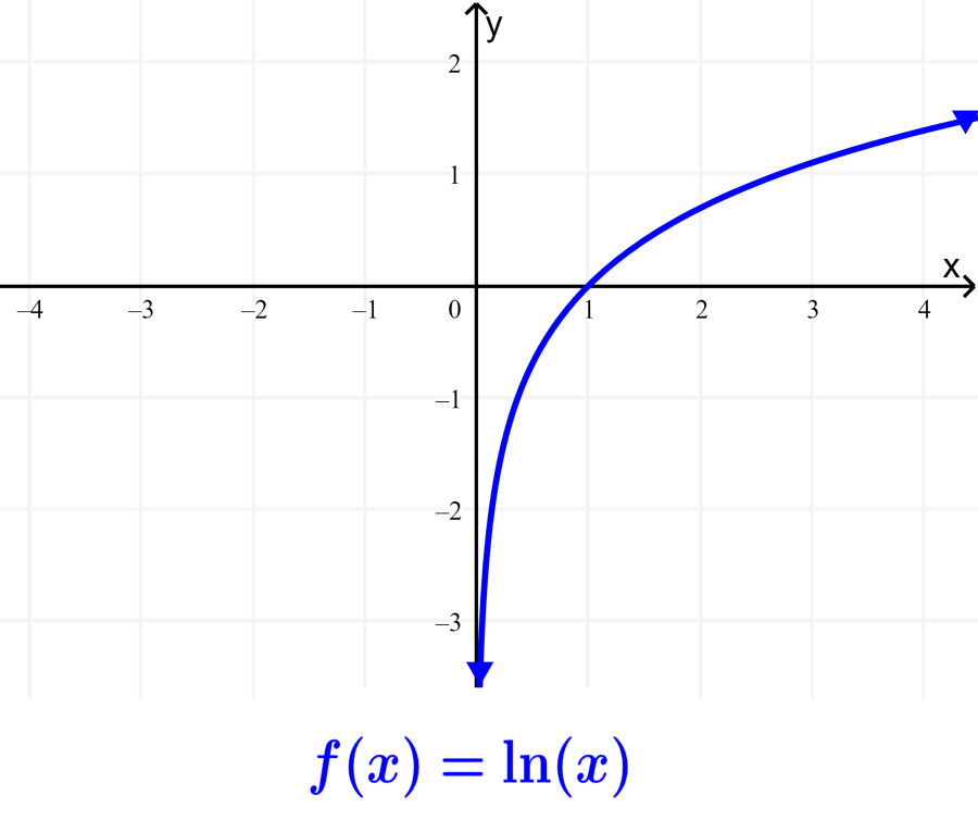grafica de funcion logaritmo natural