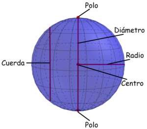 Elementos de una esfera