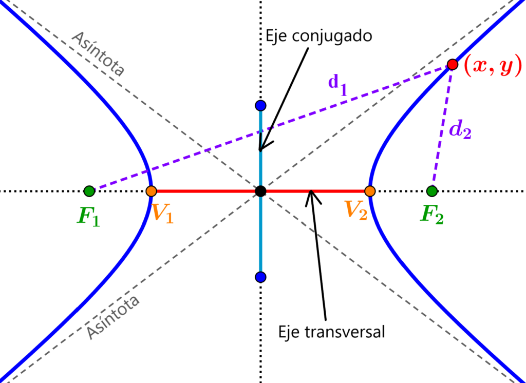 Partes y componentes de las hipérbolas