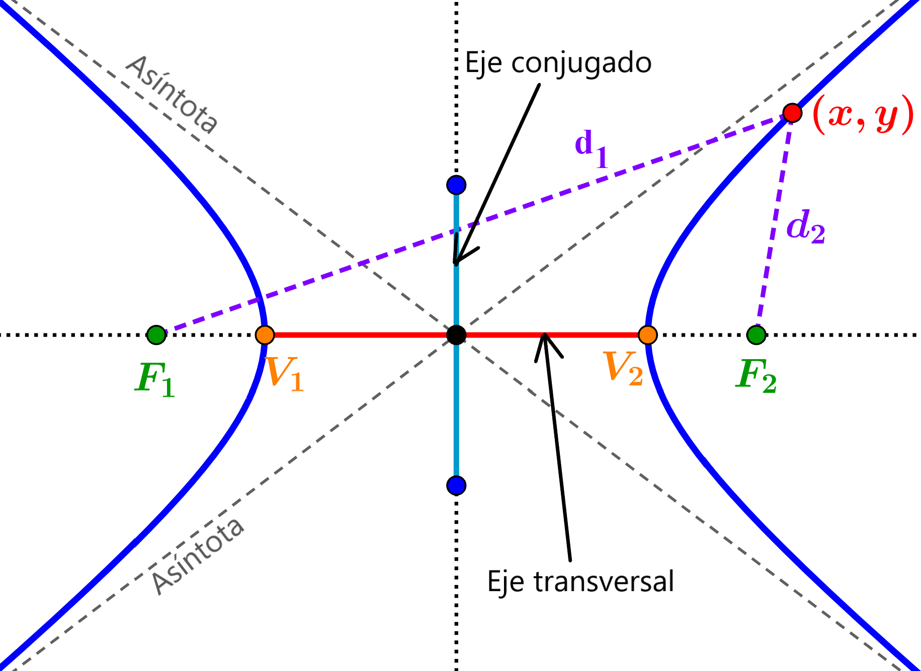 Partes y componentes de las hipérbolas
