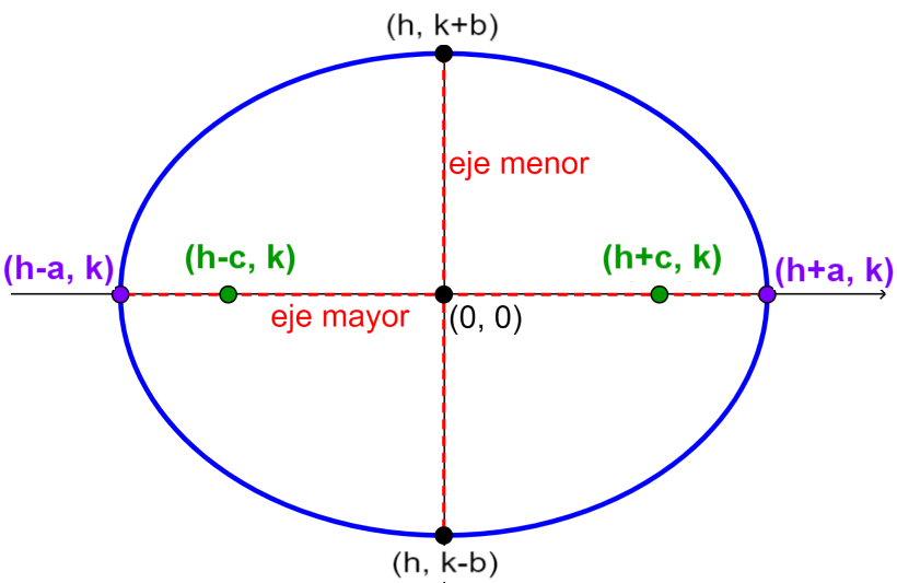 coordenadas de elipse horizontal con centro fuera del origen