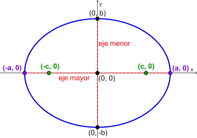 coordenadas de elipse horizontal