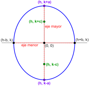 coordenadas de elipse vertical con centro fuera del origen