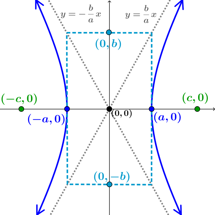 coordenadas de los elementos de una hiperbola horizontal
