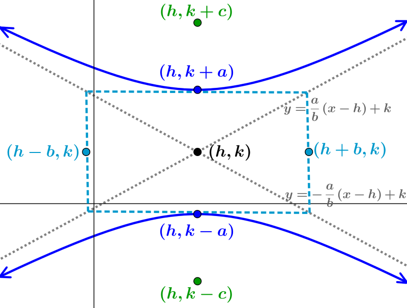 coordenadas de los elementos de una hiperbola vertical con centro fuera del origen