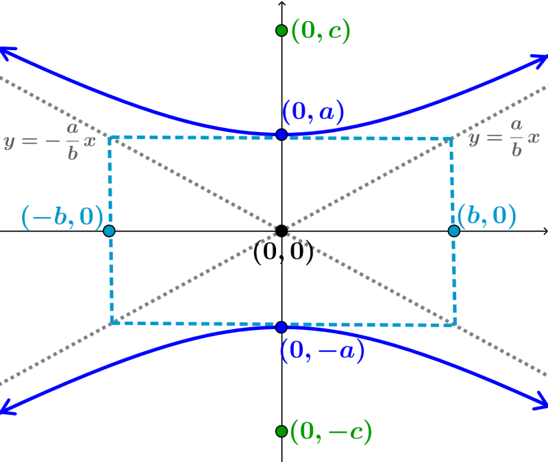 coordenadas de los elementos de una hiperbola vertical
