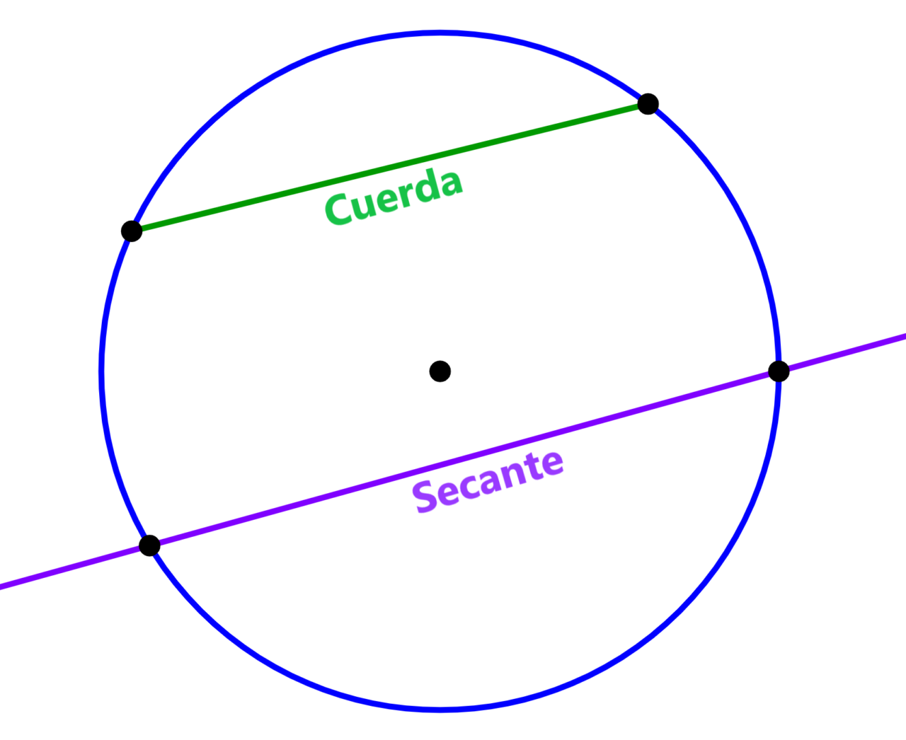 Aprende la Secante de una Circunferencia - Neurochispas