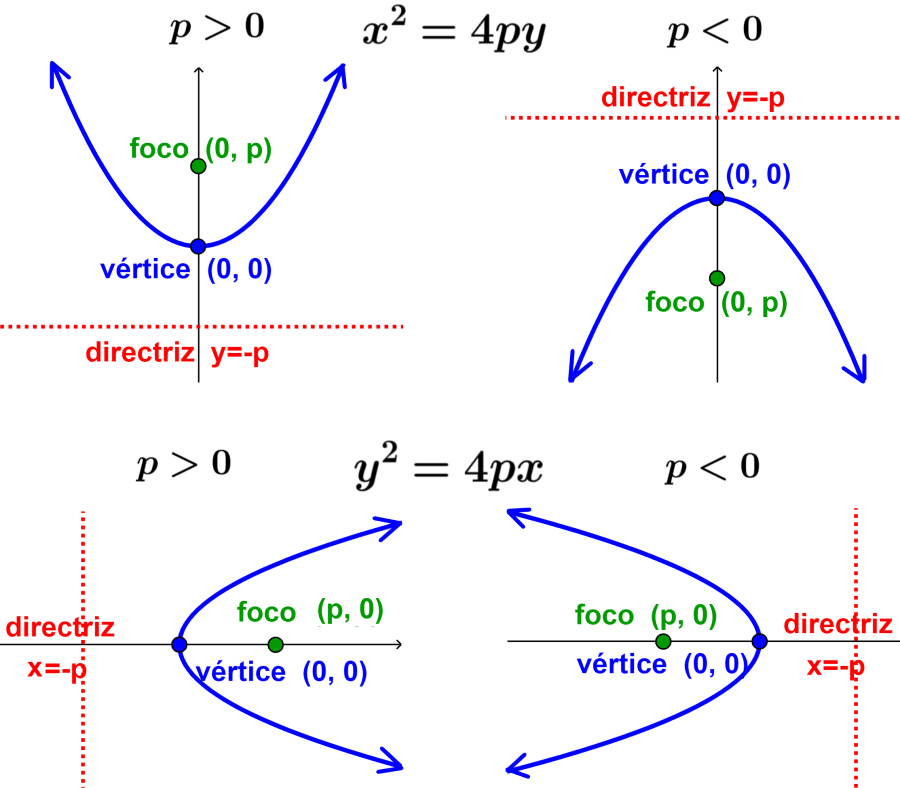 diagrama de las ecuaciones de parábolas con vértice en el origen