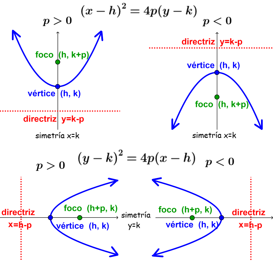 diagrama de las ecuaciones de parábolas que tienen un vértice en (h, k)