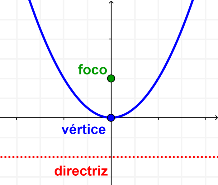 diagrama de parabola con foco, vértice y directriz