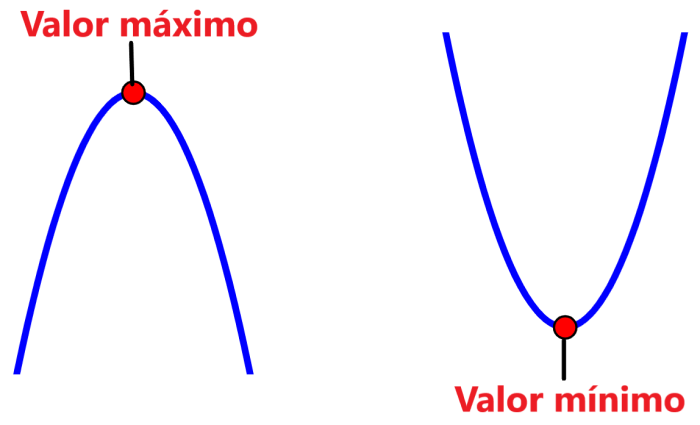 diagrama de valores máximos y mínimos de parábolas
