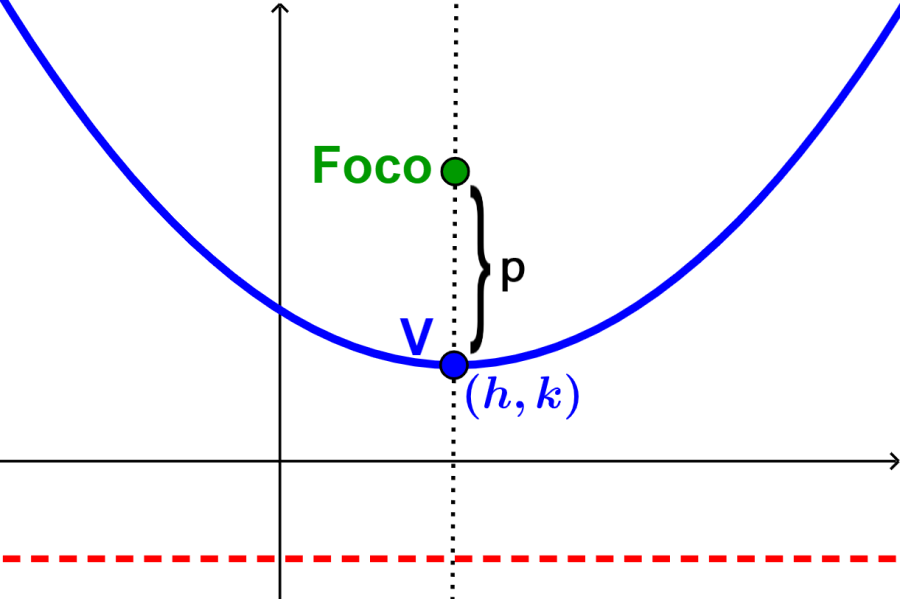 diagrama del foco de una parábola y de la distancia focal