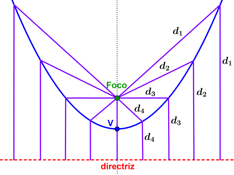 distancias desde el foco y la directriz en una parabola