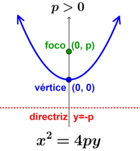 ecuación de una parábola con centro en el origen