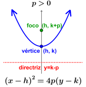 ecuación de una parábola con centro fuera del origen