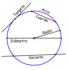 elementos de una circunferencia