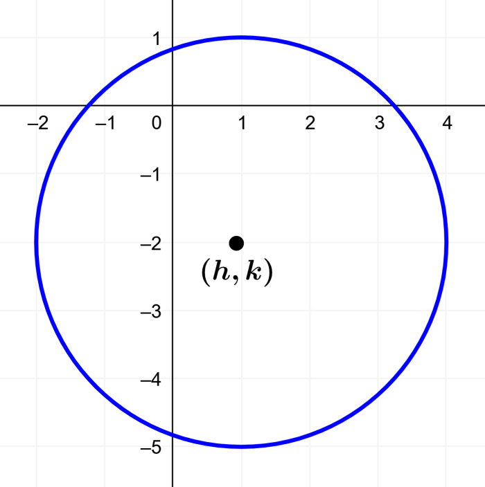 grafica de circunferencia