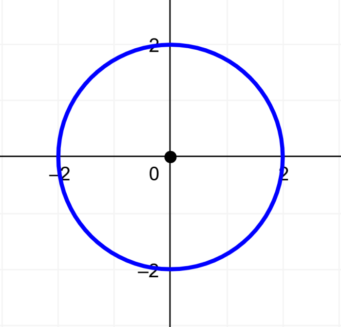 grafica de un circulo con un radio de 2