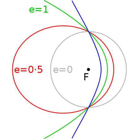 orbitas de kepler con forma de secciones conicas