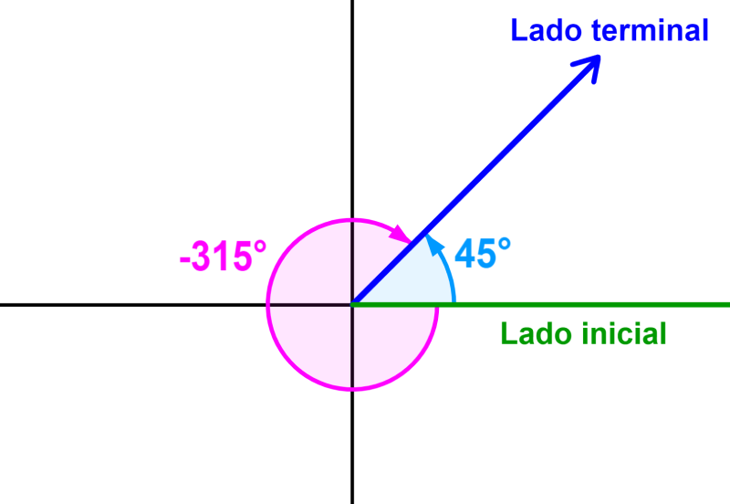 ángulos coterminales de 45°