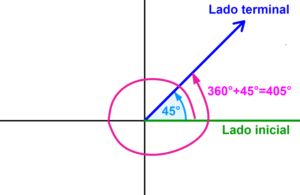 ángulos coterminales de 45° y 405°